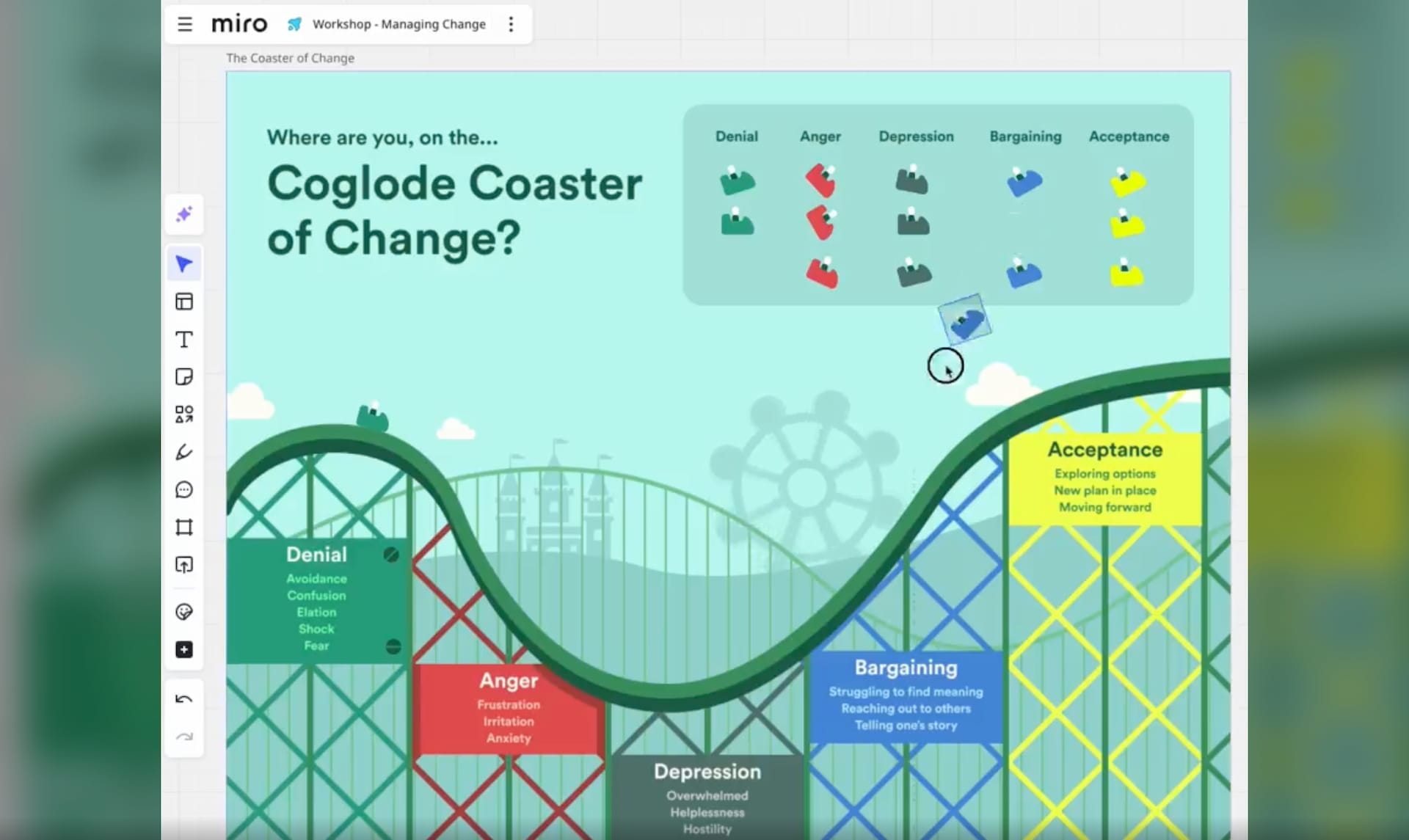 A colorful, rollercoaster version of the Kübler-Ross model of grief, created inside of Miro. Participants grab color coded rollercoaster carts aligned to each of the 5 "stages" of grief (denial, anger, depression, bargaining, and acceptance).