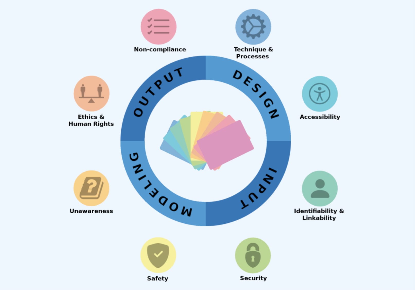 Model illustrating 4 phases of the AI lifecycle (Design, Input, Modeling, and Output) forming a circular border. An image depicting cards is in the center of this circle. Outside of this circle are 8 categories of AI threats, each with an accompanying icon. The 8 threats are: Technique & Processes, Accessibility, Identifiability & Linkability, Security, Safety, Unawareness, Ethics & Human rights, and Non-compliance.