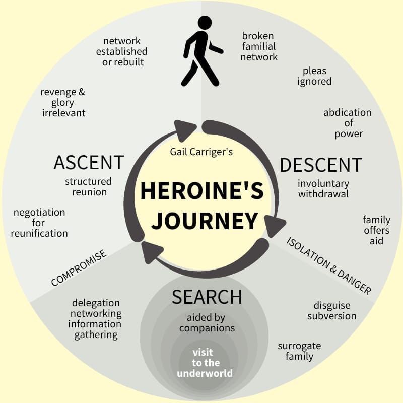 A framework illustrating the cycle of the Heroine's Journey.