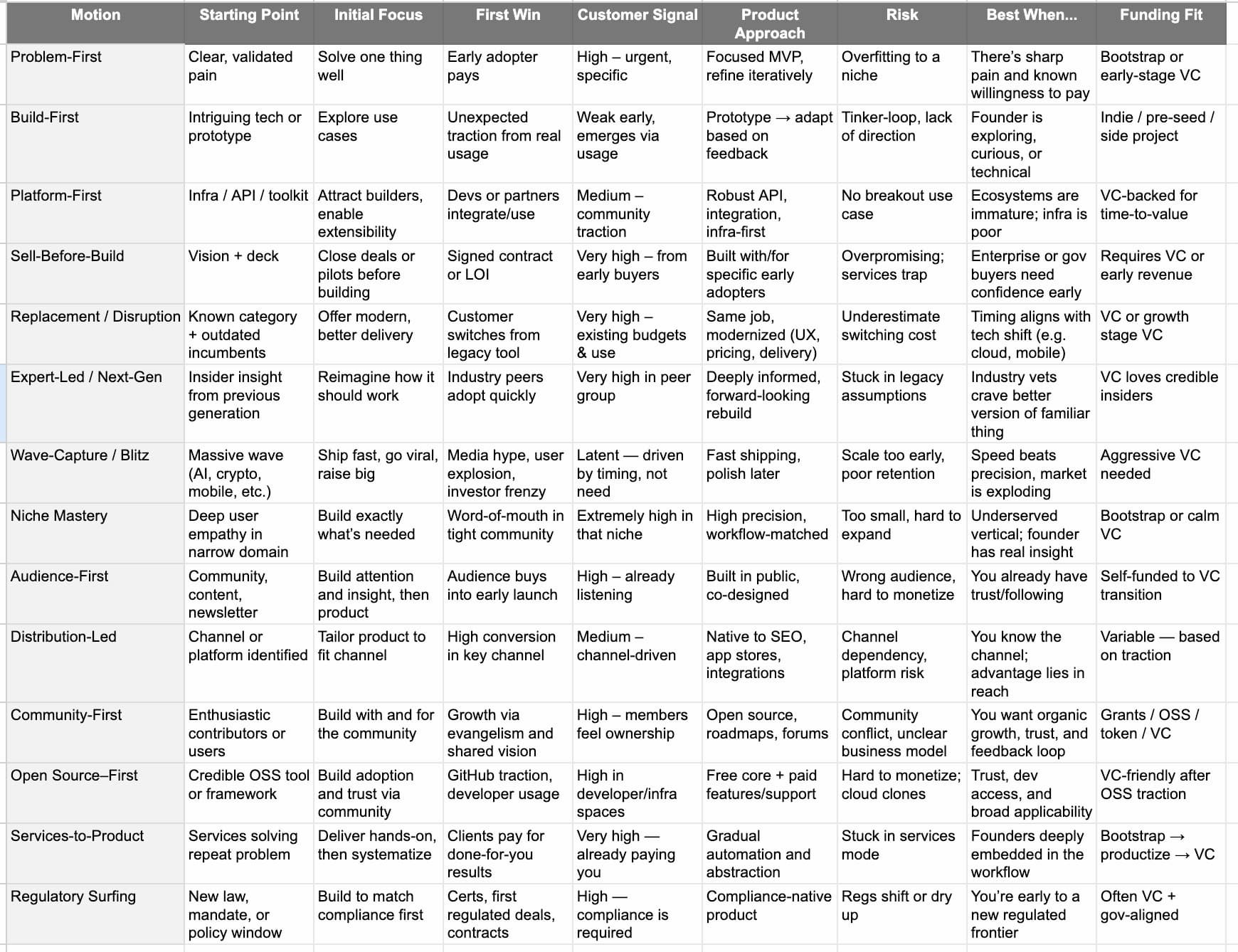 A table with lots and lots of text. the first column labeled "motions" lists 14 ways to launch a startup, and includes such things as "Problem-first," Services-to-Product," and "Distribution-Led." Additional columns provide details on each of these motions, and include things such as "starting point," "initial focus," and "first win."