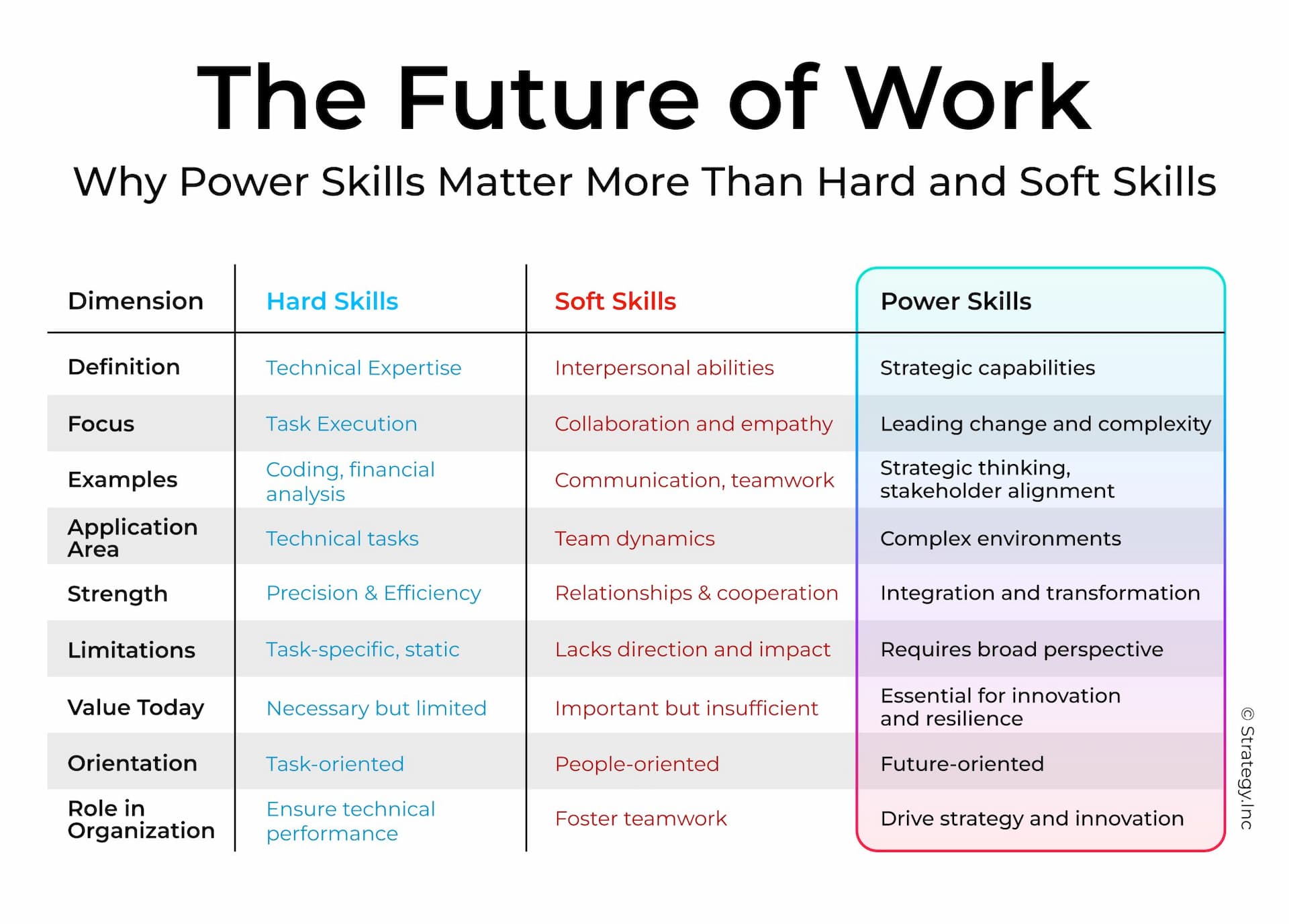 A table, with columns for characteristics of Hards Skills, Soft Skills, and Power Skills. Power skills are mostly related to navigating change and complexity.