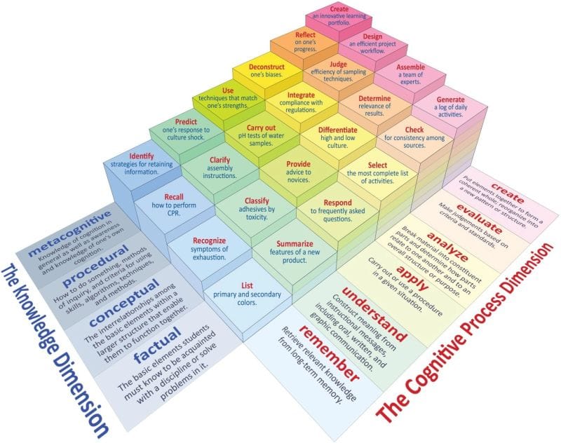 A colorful, 3D representation of a 4x6 grid. Each of the resulting intersections is taller/shorter than adjoining neighbors, resulting in something like a bunch of ascending steps. The Knowledge Dimension has these four labels: Factual, Conceptual, Procedural, and Metacognitive. The Cognitive Process Dimension has these six labels: Remember, Understand, Apply, Analyze, Evaluate, and Create. At the intersection of each of each of these labels is a unique verb.