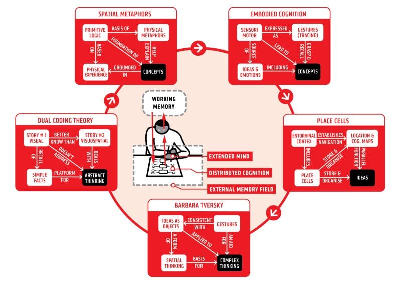 An illustration with 5 red cards anchored by a common circle. In the center, we see a person working at a desk, and the labels "Extended Mind," "Distributed Cognition," and "External Memory Field." Each of the 5 red cards is a boxes and arrows illustration of 5 unique, relevant, and related fields of research. These include: Embodied Cognition, Place Cells, the work of Barbara Tversky, Dual Coding Theory, and Spatial Metaphors.