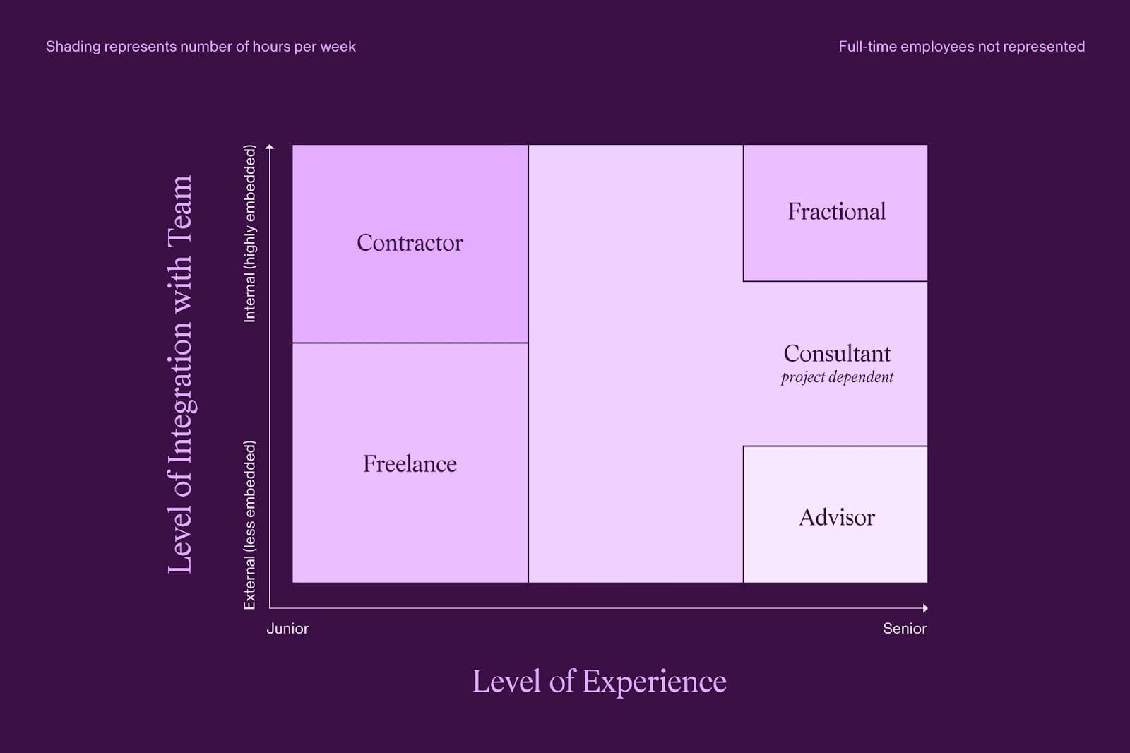 A matrix that plots various roles in area-based rectangles according to the dimensions of (1) Level of Experience and (2) Level of Integration with Team. Thus, Freelancer has both a low level of integration with the team and less experience. Contractor is highly embedded with less experience. A Consultant spans all levels of integration and has mid-to-senior level experience. An advisor is less embedded but has a high level of experience. And finally, a Fractional role is both highly embedded and has a high level of experience.