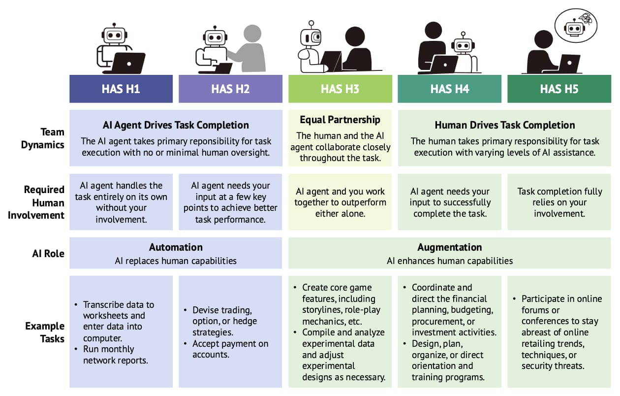 A scale with 5 "levels" from H1 to H5. The levels roughly correlate with "AI Agent Drives Task Completion" "Equal Partnership" and "Human Drives Task Completion". Additional clarifying details are included, as are icon style illustrations for each of the 5 levels.