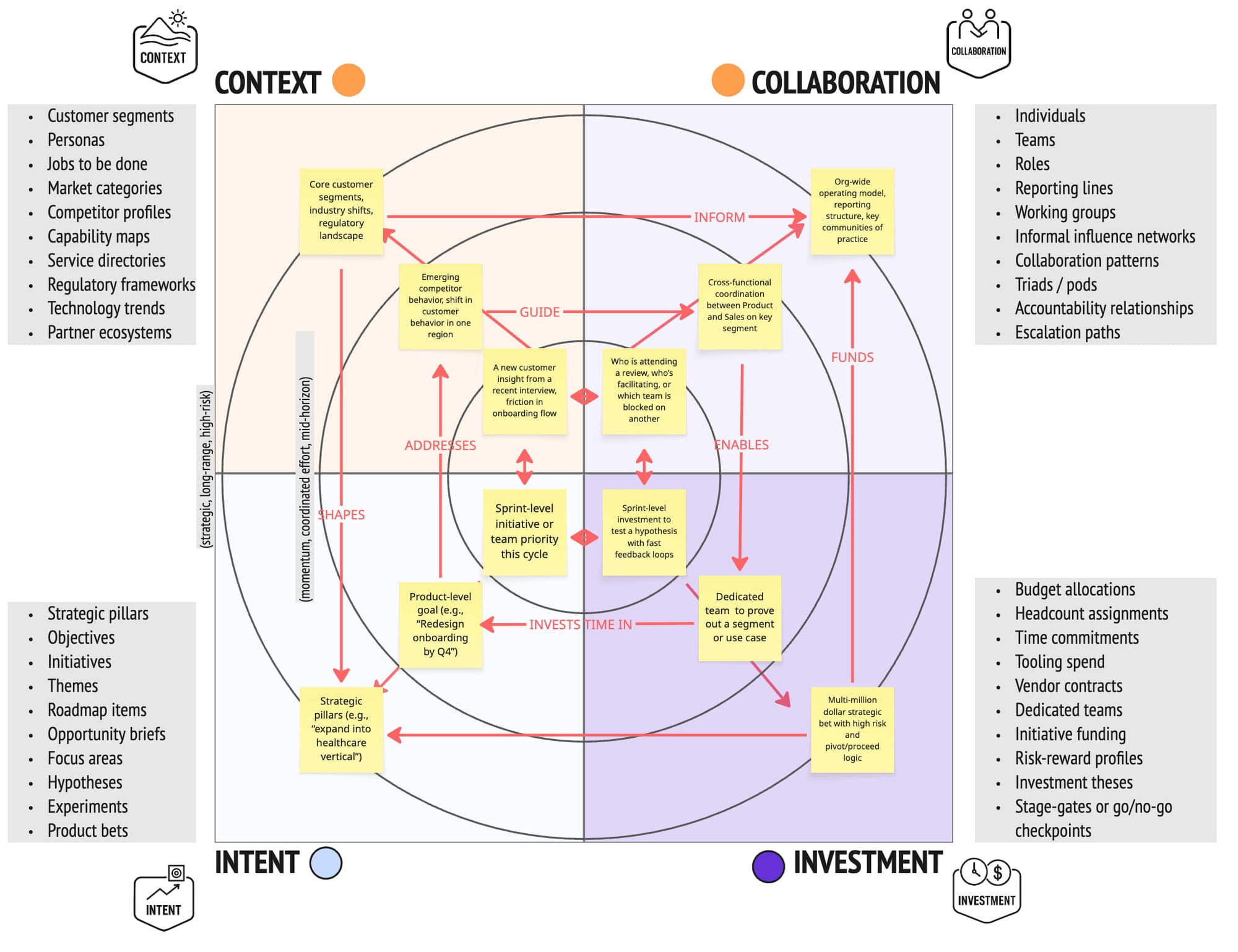 A 2x2 framework, with a bulls-eye (expanding circles) layered over everything. The four boxes are labeled: Context, Collaboration, Investment, and Intent. Various sticky notes have been placed onto this framework, each in the corresponding box and nearer/farther from the center based on rate of change.