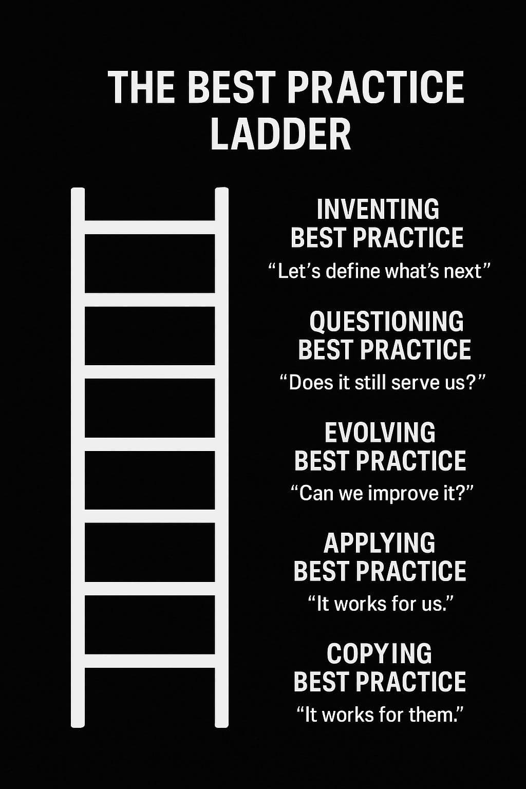 Black and white image of a ladder (on the left) and text on the right. From bottom to top, text reads: (1) COPYING BEST PRACTICE "It works for them." (2) APPLYING BEST PRACTICE "It works for us." (3) EVOLVING BEST PRACTICE "Can we improve it?" (4) QUESTIONING BEST PRACTICE "Does it still serve us?" (5) INVENTING BEST PRACTICE "Let's define what's next"