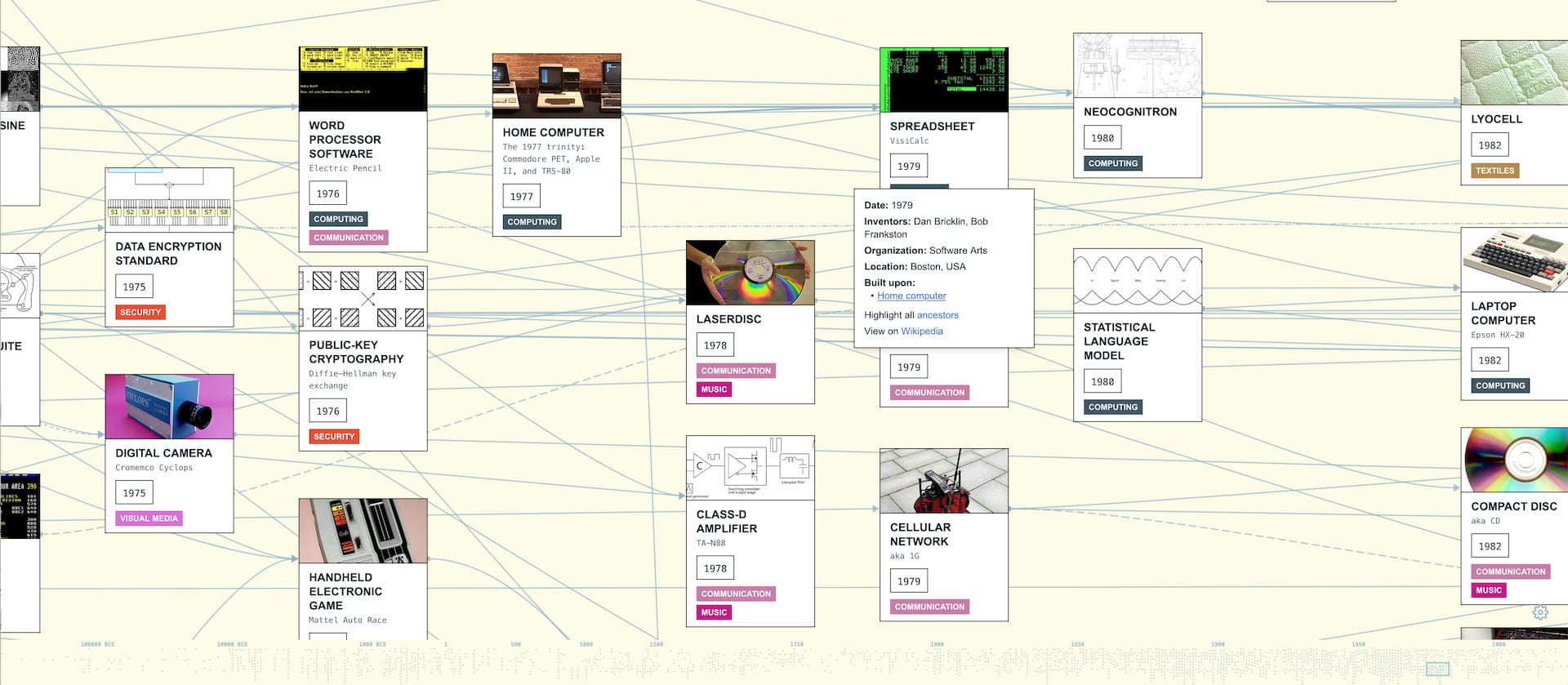 Screenshot from the Historical Tech Tree site, depicting a bunch of white, rectangle cards on a cream colored background, linked by dozens of thin grey lines. This particular screenshot is zoomed into the 1970s, and includes inventions such as Laserdisc, Cellular Network, Neocognition, and Spreadsheet.