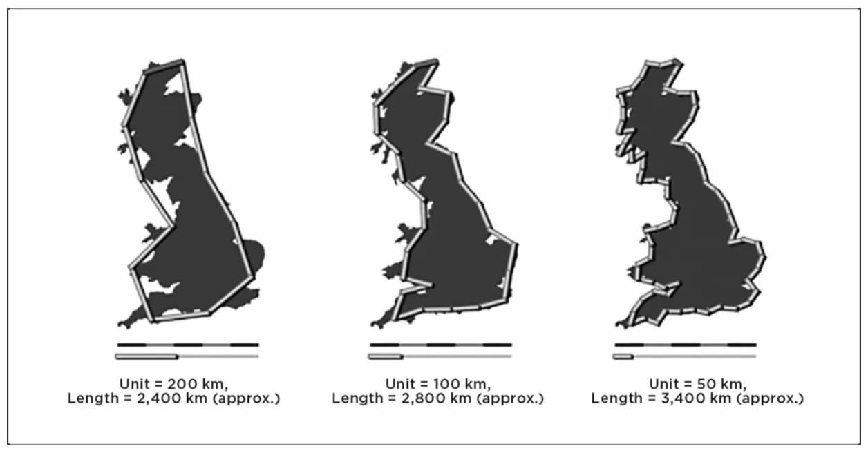 3 illustrations of Great Britain. In each, we see an estimate of the coastline, but each used a different measure, yielding a different conclusion. (1) Unit = 200km; Length = 2,400 km (approx). (2) Unit = 100km; Length = 2,800 km (approx) (3) Unit = 50km; Length = 3,400 km (approx)..