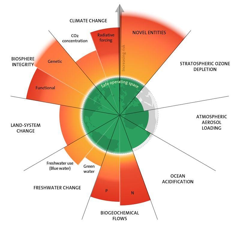 A circular diagram with roughly 9 wedges (some wedges are subdivided) for each of the 9 identified planetary boundaries. 6 of these are in a red or danger zone.