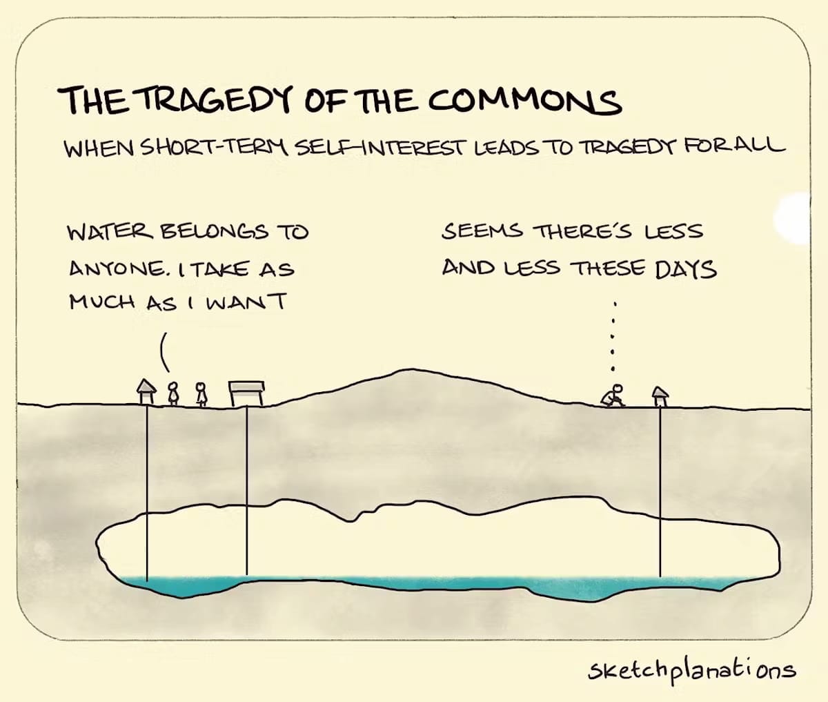 A "sketchplanation" of the The Tragedy of the Commons, illustrating two people getting water from a shared underground well/reservoir. One person says "Water belongs to anyone. I take as much as I want." The other person is saying "Seems there's less and less these days."
