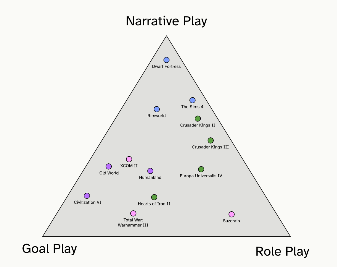 Triangle shape, with assorted video game plotted in some region. The 3 corners are labeled: Goal Play, Role Play, and Narrative Play.
