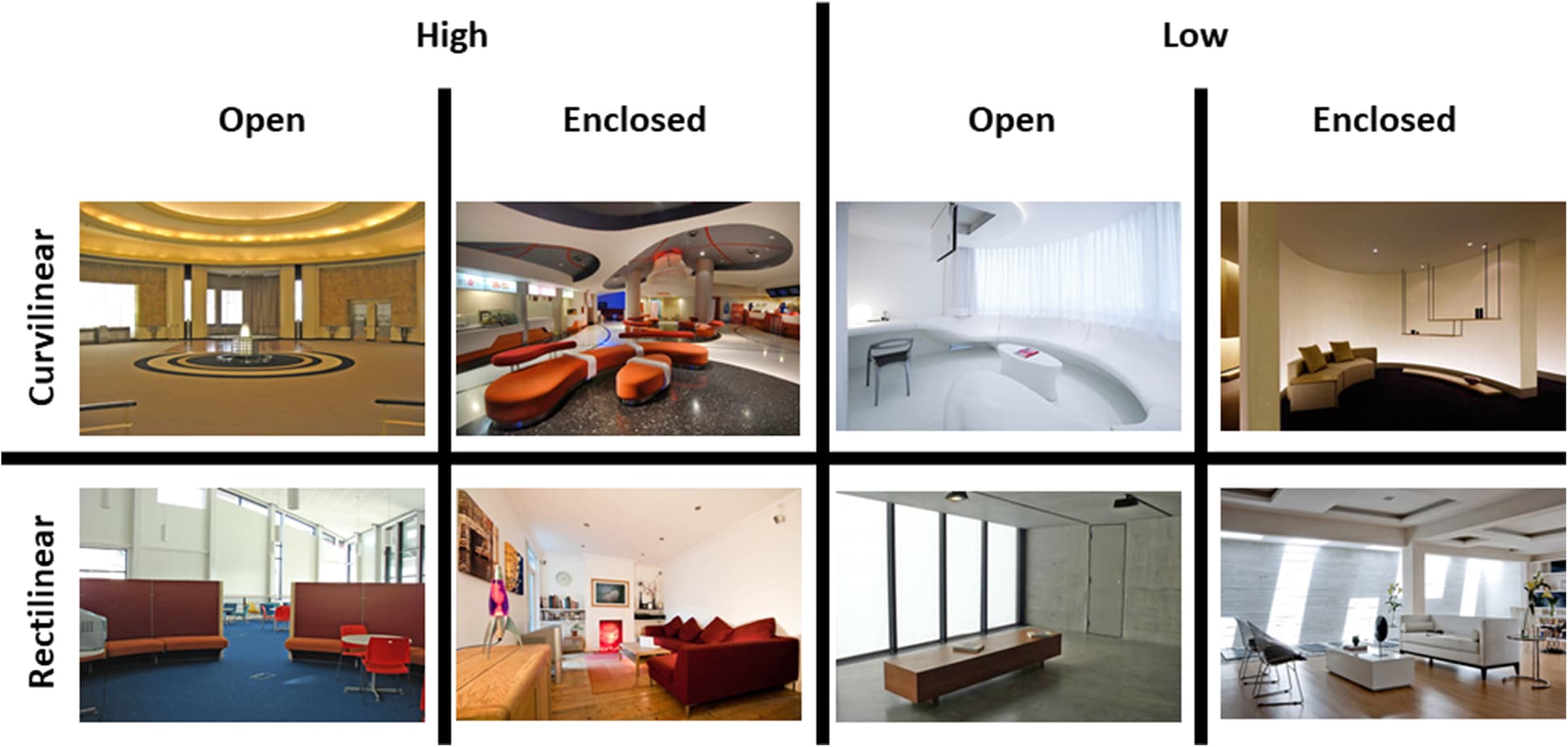 Series of 8 photos arranged in a 4 column / 2 row grid. The Column labels read High: Open, High: Enclosed, Low: Open, LOw: Enclosed. The 2 rows read: Curvilinear, and Rectilinear.