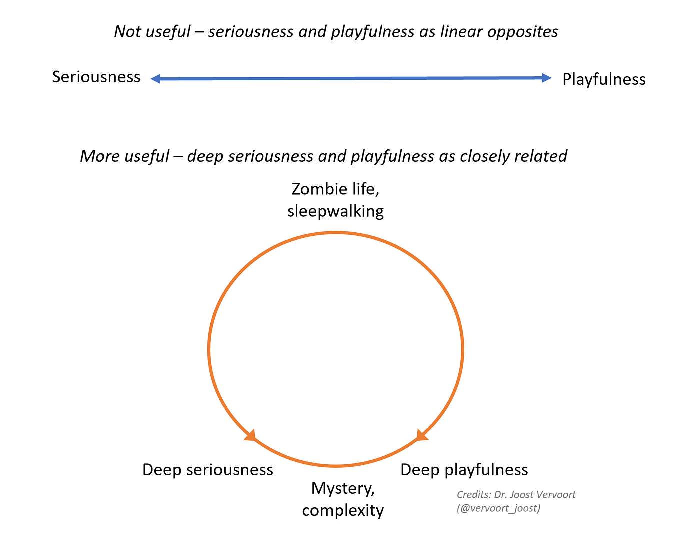 A blue line runs left to right, with Serious on one end, and Playfulness on the other end. Below this is a curved, circular line arrow, with two points at the southernmost part of the circle almost converging. The label at the top of this circle reads "Zombie life, sleepwalking." At the bottom, two extremes starting to converge on the shared idea of "Mystery, complexity" are the labels "Deep Seriousness" and "Deep playfulness"