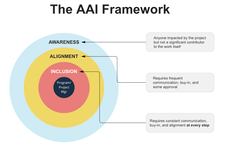 Bulls-eye diagram illustrating the AAI Framework, with "Program/Project Manager" in the center, with rings (from center out) for Inclusion, Alignment, and Awareness.