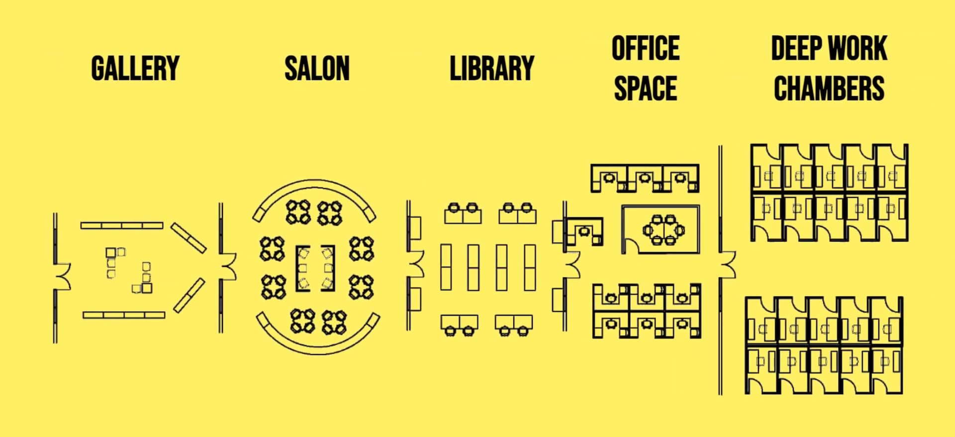 Conceptual rendering of five kinds of architectural zones: Gallery, Salon, Library, Office Space, and Deep Work Chambers.