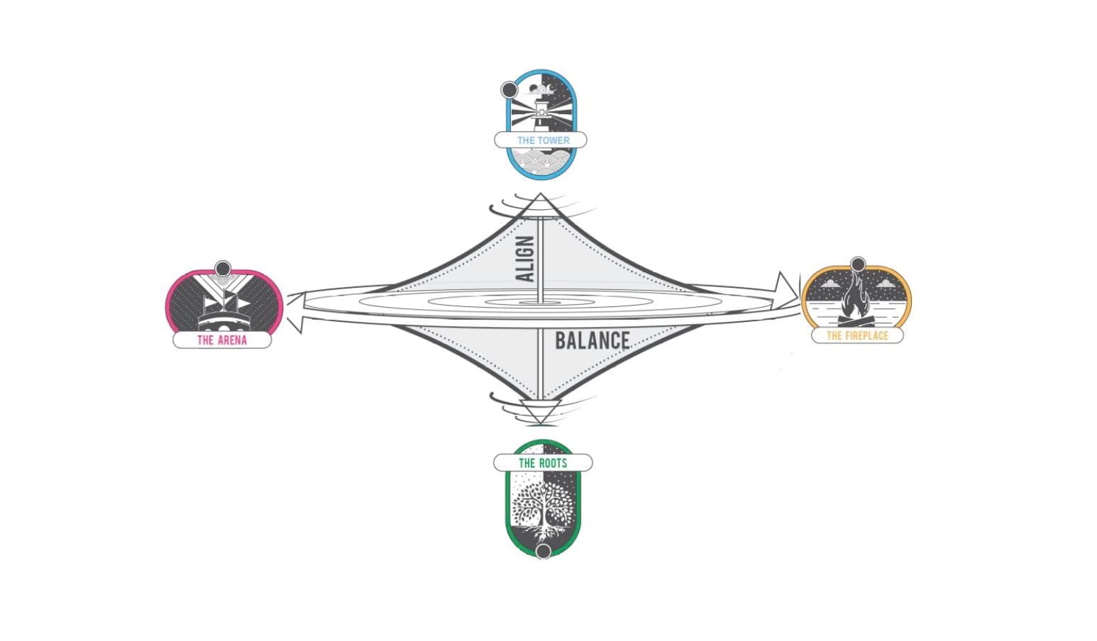 Image of a spinning top illustration, with four zones at the top and bottom of the spinning top, and at the edges, labeled "The Arena" "The Fireplace" "The Roots" and "The Tower"