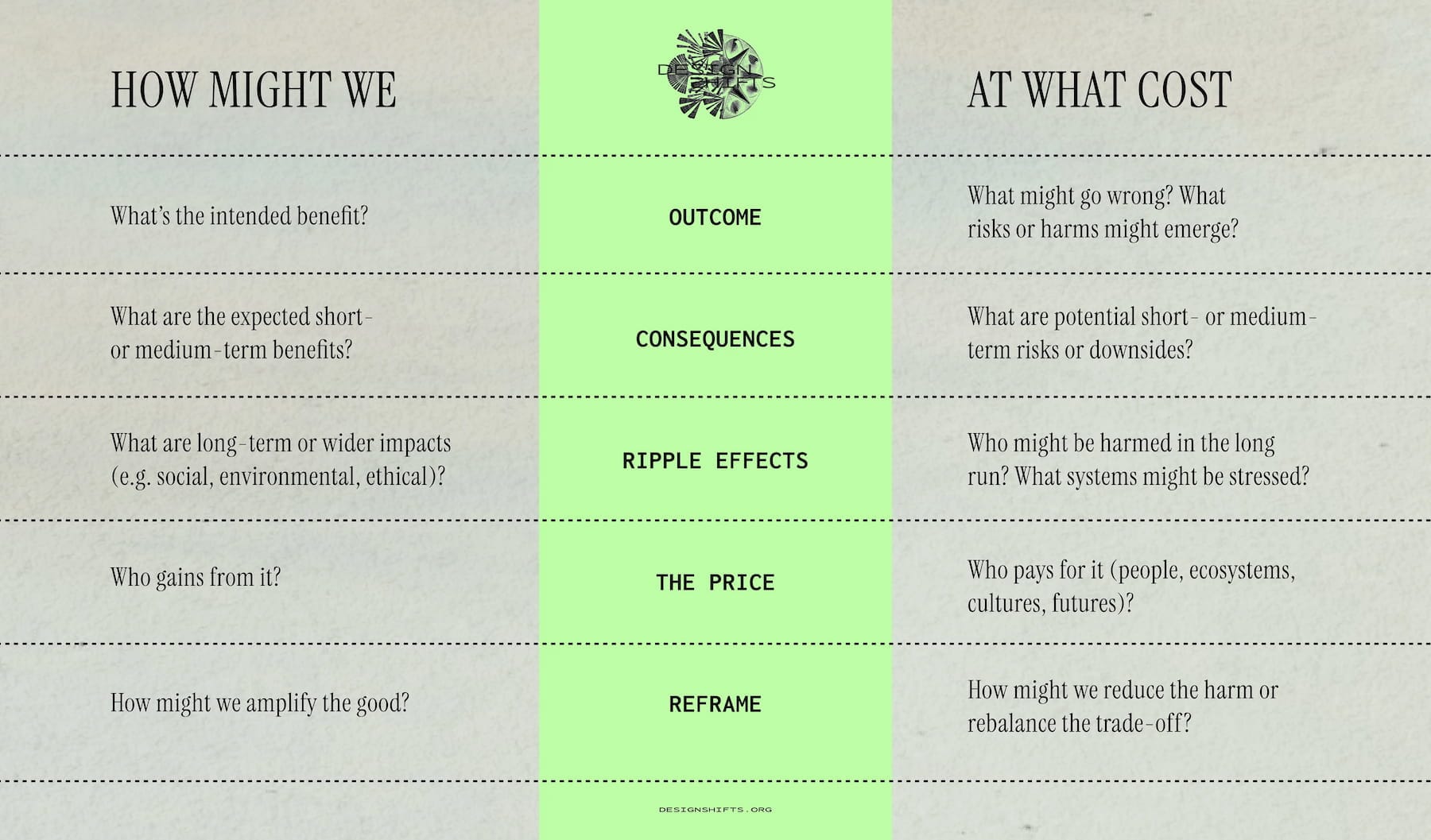 I list of questions to consider. There are three columns: To the left are "How might we?" questions, to the right are "At what cost?" questions, and running down then center column are the question labels. Reading these from left to right (but leading with the label), here's are the specific questions: OUTCOME What's the intended benefit? What might go wrong? What risks or harms might emerge? What's the intended benefit? What might go wrong? What risks or harms might emerge? CONSEQUENCES What are the expected short-or medium-term benefits? What are potential short- or medium-term risks or downsides? RIPPLE EFFECTS What are long-term or wider impacts (e.g. social, environmental, ethical)?Who might be harmed in the long run? What systems might be stressed? THE PRICE Who gains from it? Who pays for it (people, ecosystems, cultures, futures)? REFRAME How might we amplify the good? How might we reduce the harm or rebalance the trade-off?