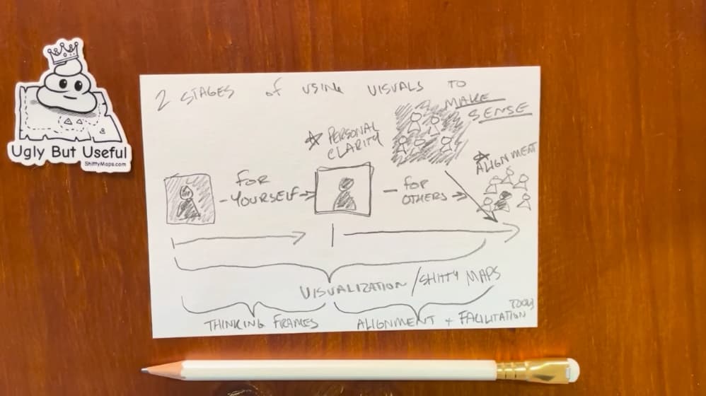 Hand drawn illustration on a blank index card. Content depicts 2 stages of using visuals to make sense, first for yourself and later for others.