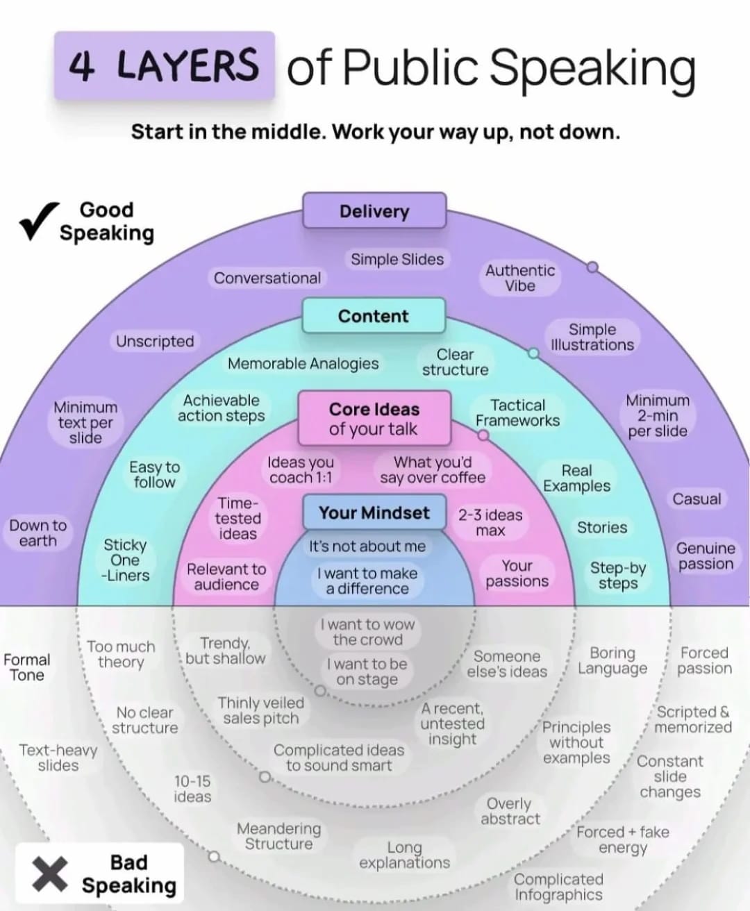 A bulls-eye diagram. Going from the center out, the labels are (1) Your Mindset, (2) Core Ideas of your talk, (3) Content, and (4) Delivery. Various content tips fill in these labeled rings and center. The entire bulls-eye is split horizontally, with bad tips on the bottom (in grayscale) and good tips in the upper half (in color). 