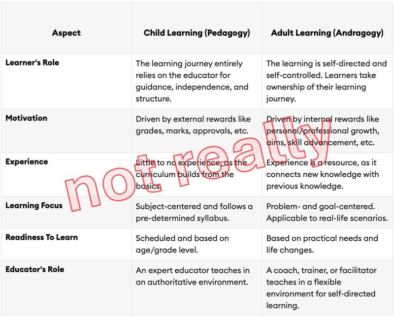 Table contrasting Child Learning (Pedagogy) with Adult Learning (Andragogy), with a big red text overlay that states "not really"