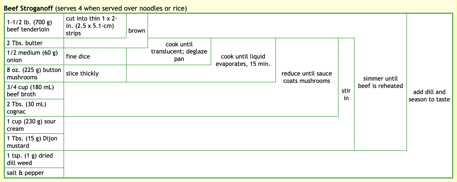 The recipe for Beef Stroganoff visualized as a series of nested boxes.