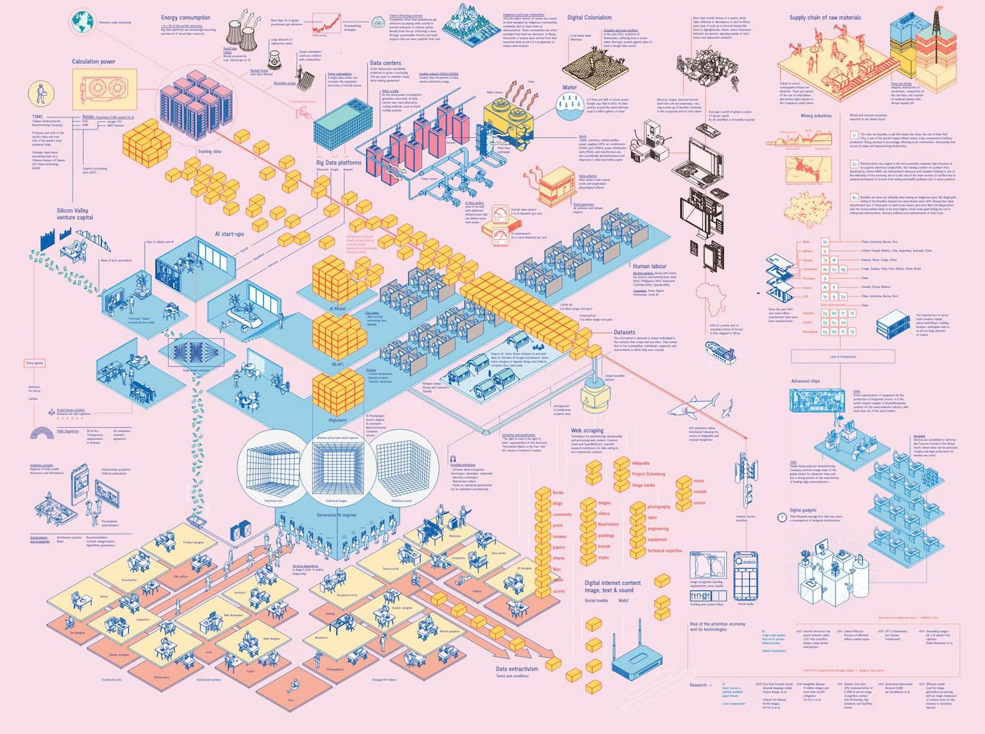 Incredibly large and detailed map of things needed to enable generative AI, including labels like "Supply chain of raw materials" "Digital Colonialism" "Datasets" "Energy consumption" and so on. The background is a pinkish color and everything is represented by text and an accompanying isometric style icon or illustration.