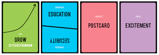 4 cards, each of different color (for the corresponding suit). Text on the cards reads as follows: Card 1: Arc: Grow. 30 Years from Now. Card 2: Terrain: Education. Card 3: Object: Postcard. Card 4: Mood: Excitement.