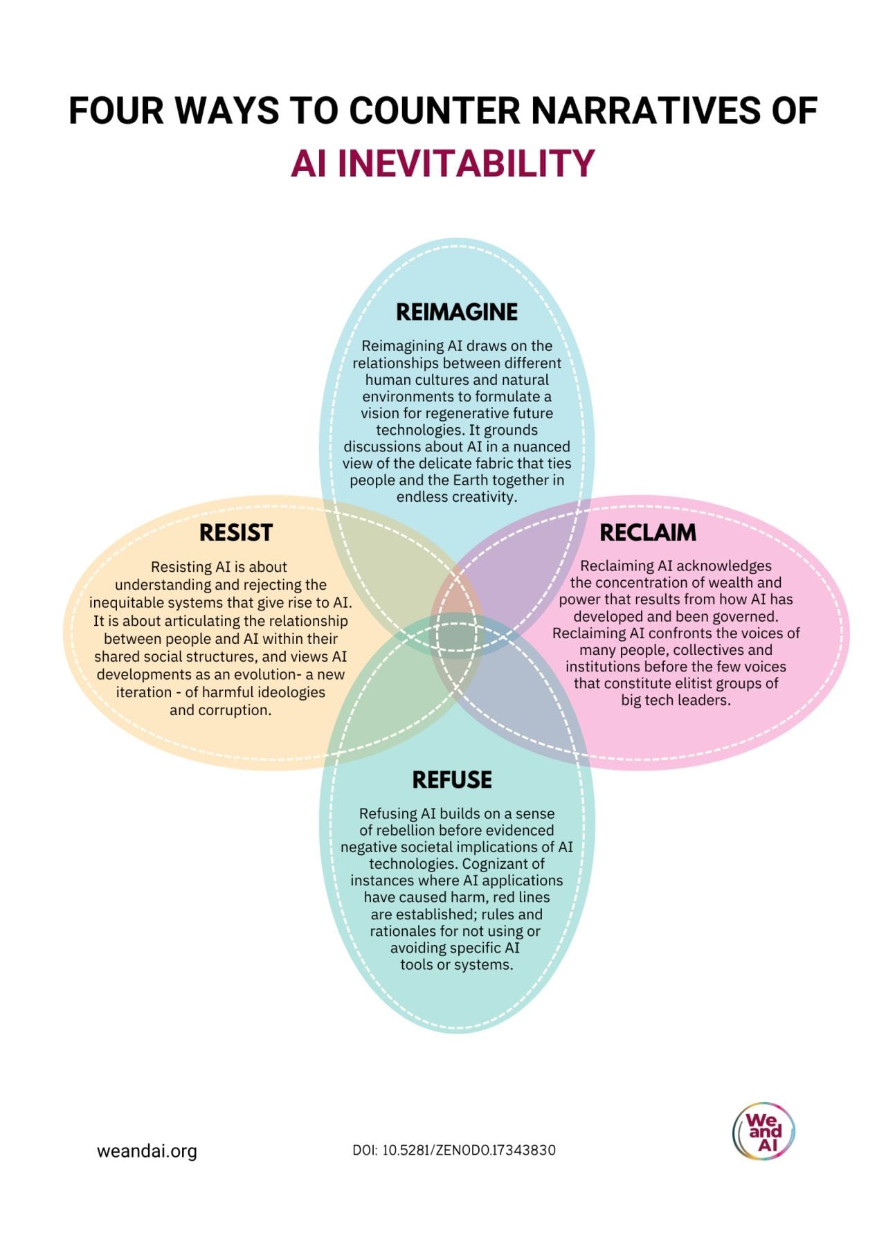 4 pastel-colored, overlapping ovals (i.e. a Venn diagram). In each of the ovals are a single word: "Reimagine" "Reclaim" "Resist" and "Refuse").