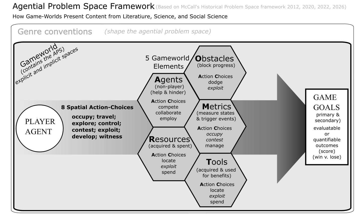 A framework diagram titled 'Agential Problem Space Framework' showing how game-worlds present content from literature, science, and social science. The diagram shows a flow from left to right within a box labeled 'Genre conventions (shape the agential problem space)' and 'Gameworld (contains the APS, explicit and implicit spaces)'. On the left is a circle labeled 'PLAYER AGENT' with 8 spatial action-choices listed: occupy, travel, explore, control, contest, exploit, develop, and witness. These connect to five hexagonal elements in the center labeled '5 Gameworld Elements': Agents (non-player, help & hinder), Obstacles (block progress), Metrics (measure states & trigger events), Resources (acquired & spent), and Tools (acquired & used for benefits). Each hexagon lists associated action choices. A large arrow points from these elements to a box on the right labeled 'GAME GOALS' (primary & secondary, evaluable or quantifiable outcomes, score, win v. lose).