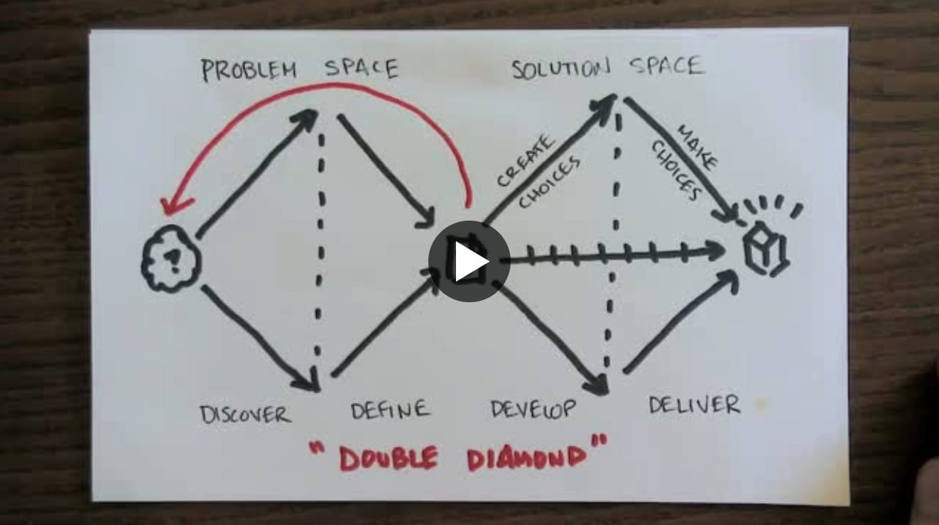 Screenshot from the first frame of the linked vidoe; we see a hand drawn version of the Double Diamond framework.