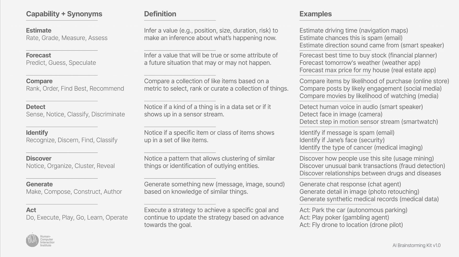 Table of text. 3 columns. 1st column is labeled "Capability + Synonyms" and list 8 verbs (e.g. Estimate, Forecast, Compare, Detect…) and associated synonyms. 2nd and 3rd columns are labeled "Definition" and "Examples" respectively. Full text in linked post.