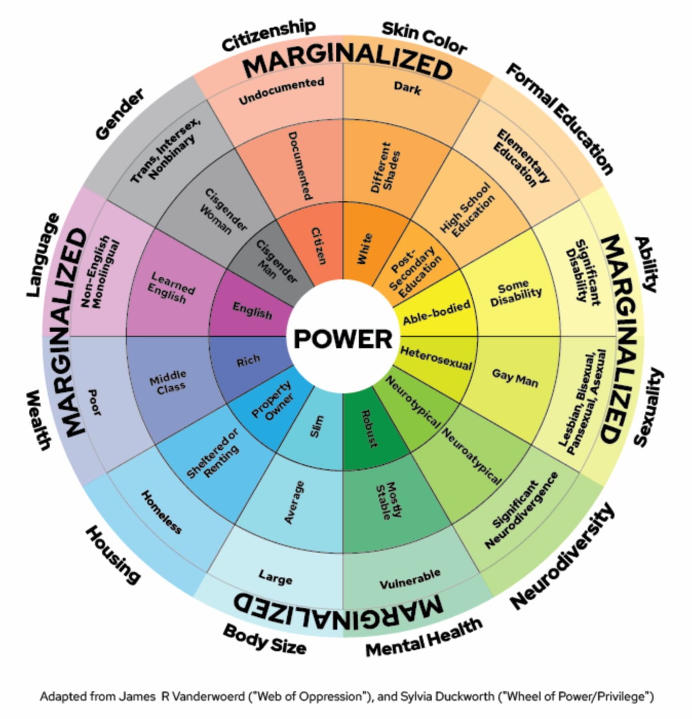 Infographic resembling a multi-colored dartboard, with 12 wedges and multiple concentric circles. Each wedge is a different topic such as Formal Education or Gender. Within each wedge, are labels for that topic that increase in power or privilege as you move to the center.