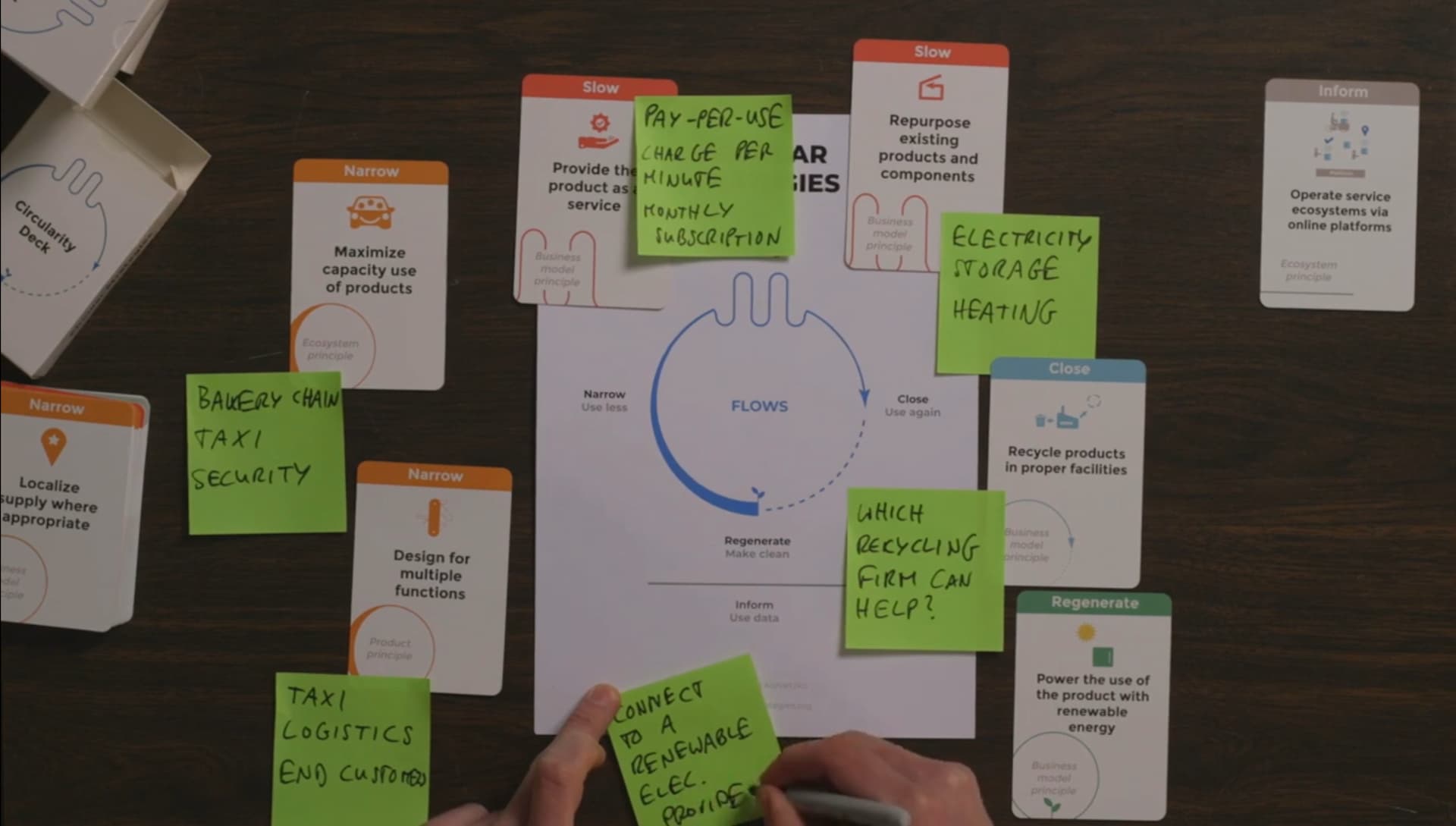 Top down photo showing hands arranging cards and sticky notes onto a circular flow diagram. The diagram shows different stages labeled 'Narrow,' 'Slow,' 'Close,' and 'Regenerate' arranged around a central circle labeled 'FLOWS.' Various white cards contain printed strategies like 'Maximize capacity use of products,' 'Repurpose existing products and components,' and 'Recycle products in proper facilities.' Green sticky notes with handwritten text include ideas inspired by these cards. 