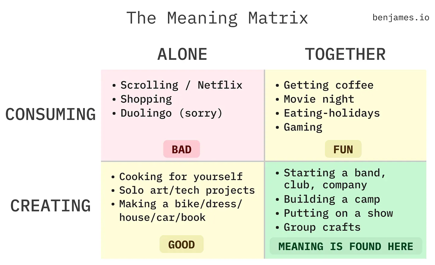 A 2x2 matrix titled 'The Meaning Matrix' with axes labeled 'Alone' vs 'Together' (horizontal) and 'Consuming' vs 'Creating' (vertical). The top-left quadrant (Alone/Consuming) is pink and labeled 'BAD' with examples like scrolling/Netflix, shopping, and Duolingo. The top-right quadrant (Together/Consuming) is yellow and labeled 'FUN' with examples like getting coffee, movie night, eating-holidays, and gaming. The bottom-left quadrant (Alone/Creating) is pale yellow and labeled 'GOOD' with examples like cooking for yourself, solo art/tech projects, and making things. The bottom-right quadrant (Together/Creating) is mint green and labeled 'MEANING IS FOUND HERE' with examples like starting a band/club/company, building a camp, putting on a show, and group crafts.