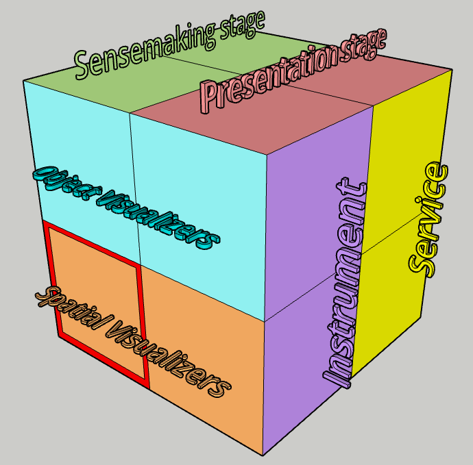 2x2x2 cube. Each face represents a different pair of visual thinking concepts: (A) Spatial Visualizers or Object Visualizers, (B) Instrument or Service, (C) Sensemaking stage or Presentation stage.