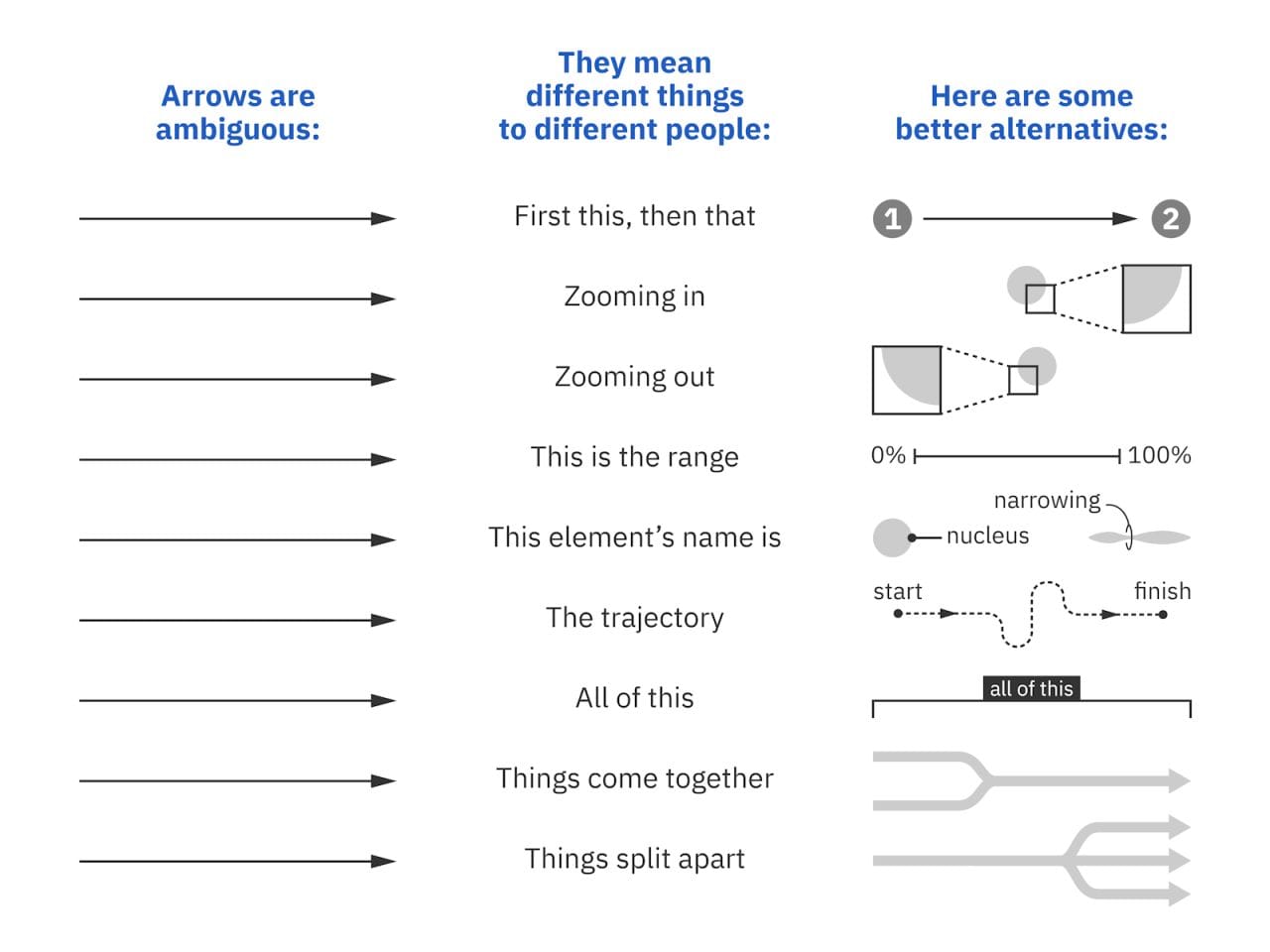 An infographic titled 'Arrows are ambiguous: They mean different things to different people: Here are some better alternatives.' The image shows nine rows, each with a simple arrow on the left, its ambiguous meaning in the center, and a clearer visual alternative on the right: 1) 'First this, then that' shown as numbered circles 1 and 2 connected by an arrow; 2) 'Zooming in' shown as a small square expanding into a larger detailed square via dotted lines; 3) 'Zooming out' shown as a large square reducing to a smaller square via dotted lines; 4) 'This is the range' shown as a scale from 0% to 100%; 5) 'This element's name is' shown as a labeled diagram with 'nucleus' and 'narrowing' callouts; 6) 'The trajectory' shown as a curved path from 'start' to 'finish'; 7) 'All of this' shown as a bracket spanning a range; 8) 'Things come together' shown as two lines merging into one; 9) 'Things split apart' shown as one line dividing into two.
