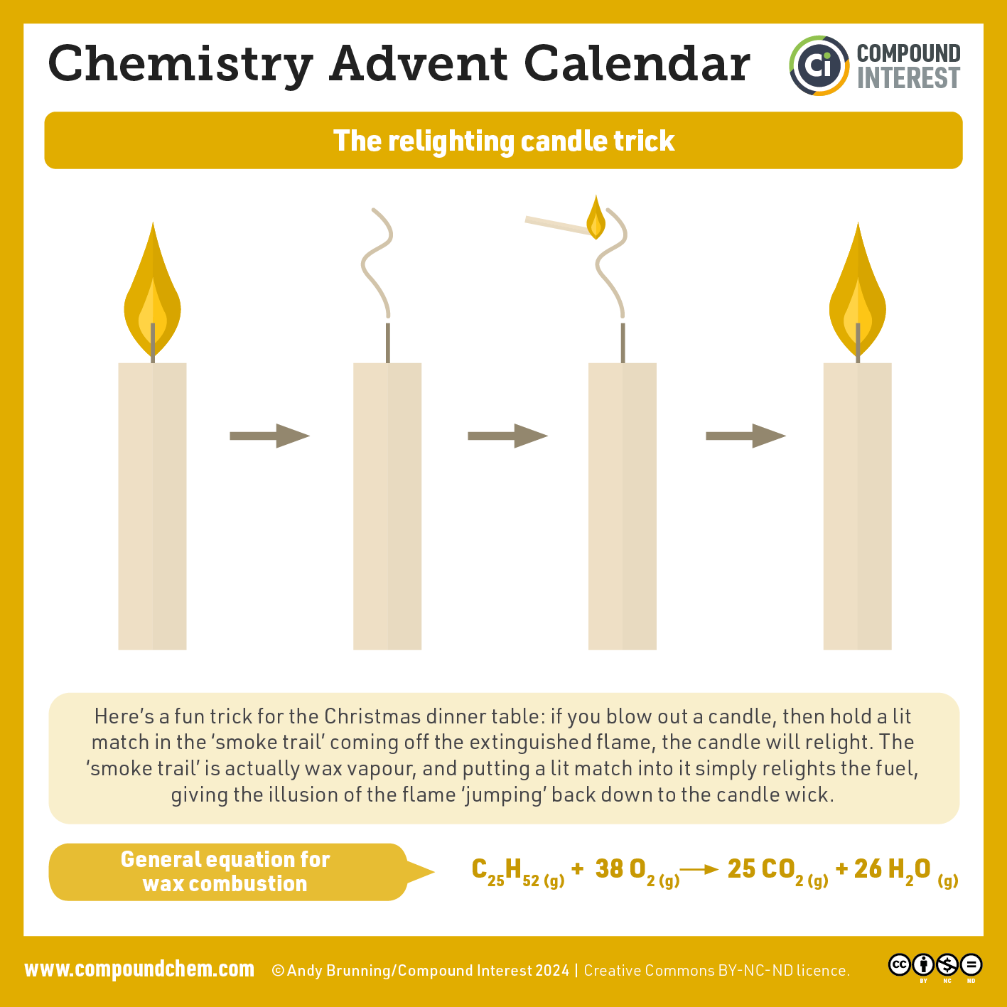 Infographic showing how a blown-out candle can relight when a match is held in its smoke trail. The “smoke” is wax vapour that ignites. An example wax combustion equation is also shown.