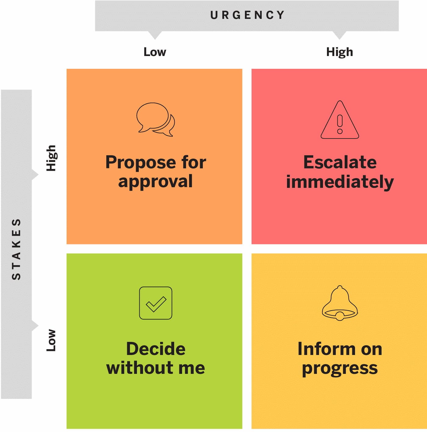 A 2x2 decision matrix with 'Urgency' (Low to High) on the horizontal axis and 'Stakes' (Low to High) on the vertical axis. The top-left quadrant (High Stakes/Low Urgency) is orange with a chat bubble icon and reads 'Propose for approval.' The top-right quadrant (High Stakes/High Urgency) is pink with a warning triangle icon and reads 'Escalate immediately.' The bottom-left quadrant (Low Stakes/Low Urgency) is lime green with a checkmark icon and reads 'Decide without me.' The bottom-right quadrant (Low Stakes/High Urgency) is yellow with a bell icon and reads 'Inform on progress.'