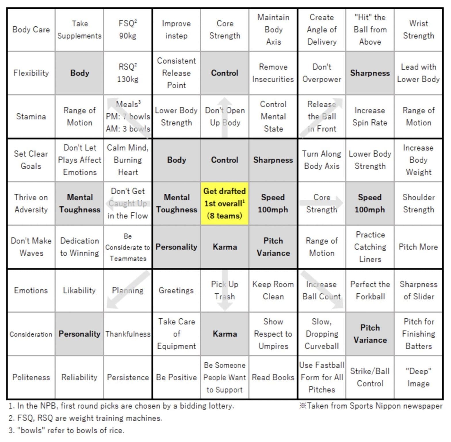 A different way to visually represent a goal. A 3x3 grid (with each rectangle further slice into 3x3 grid. Center box lists a goal ('Get drafted 1st overall! (8 teams)'), surrounded by 8 subgoals, each of which is surround by 8 practices.