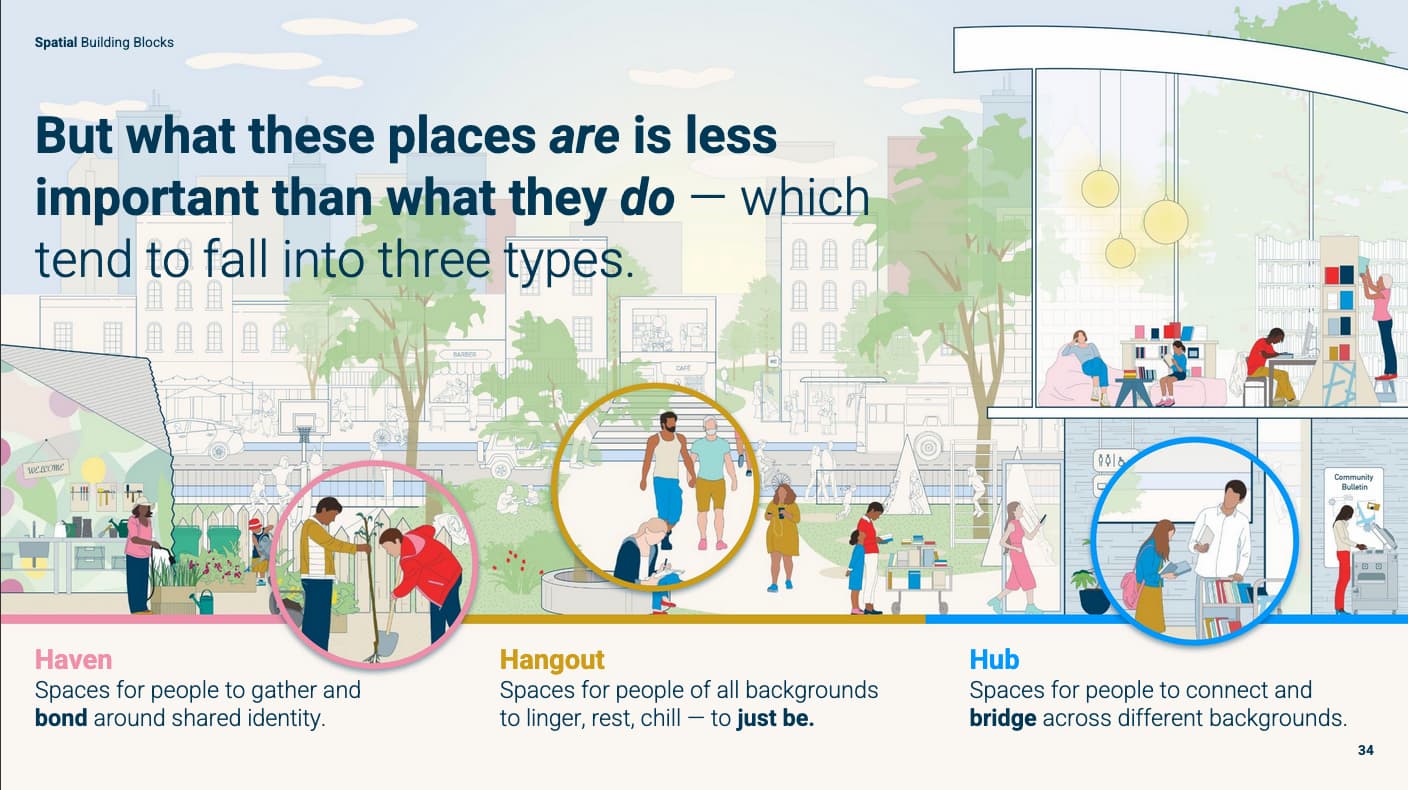 An illustrated diagram showing a cross-section view of urban spaces with the headline: 'But what these places are is less important than what they do — which tend to fall into three types.' The illustration depicts various community spaces with people engaging in different activities. Three circular callouts highlight different space types: 'Haven' (in pink) showing someone gardening, described as 'Spaces for people to gather and bond around shared identity'; 'Hangout' (in yellow) showing people walking and relaxing in a park, described as 'Spaces for people of all backgrounds to linger, rest, chill — to just be'; and 'Hub' (in blue) showing people in what appears to be a community center or library, described as 'Spaces for people to connect and bridge across different backgrounds.' The scene includes trees, buildings, streets, and diverse community members in various indoor and outdoor settings.