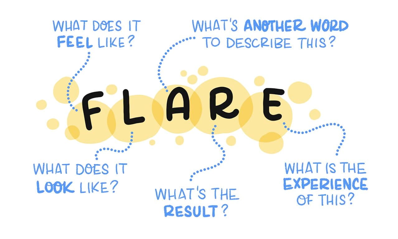 A sketchnote illustration. The word 'FLARE' written in large black letters in the center, with overlapping yellow circles of various floating behind the letters F L A R and E. Extending from each of these letters are five questions in blue handwritten text: F = ‘WHAT DOES IT FEEL LIKE?', L= 'WHAT DOES IT LOOK LIKE?’, A = ‘WHAT'S ANOTHER WORD TO DESCRIBE THIS?', R = ‘WHAT'S THE RESULT?, and E = ‘WHAT IS THE EXPERIENCE OF THIS?’.