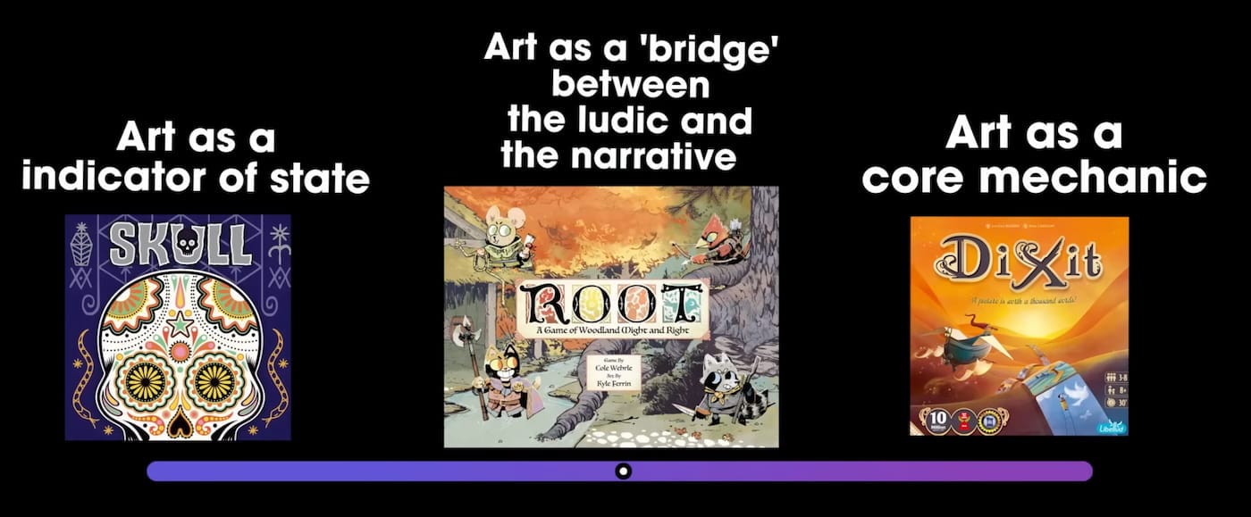 A spectrum with to extreme ends: "Art as a indicator of state" (represented by the game Skull) and "Art as a core mechanic" (represented by the game Dixit). In the center is an image of the game Root, with the text "Art as a 'bridge' between the ludic and the narrative."