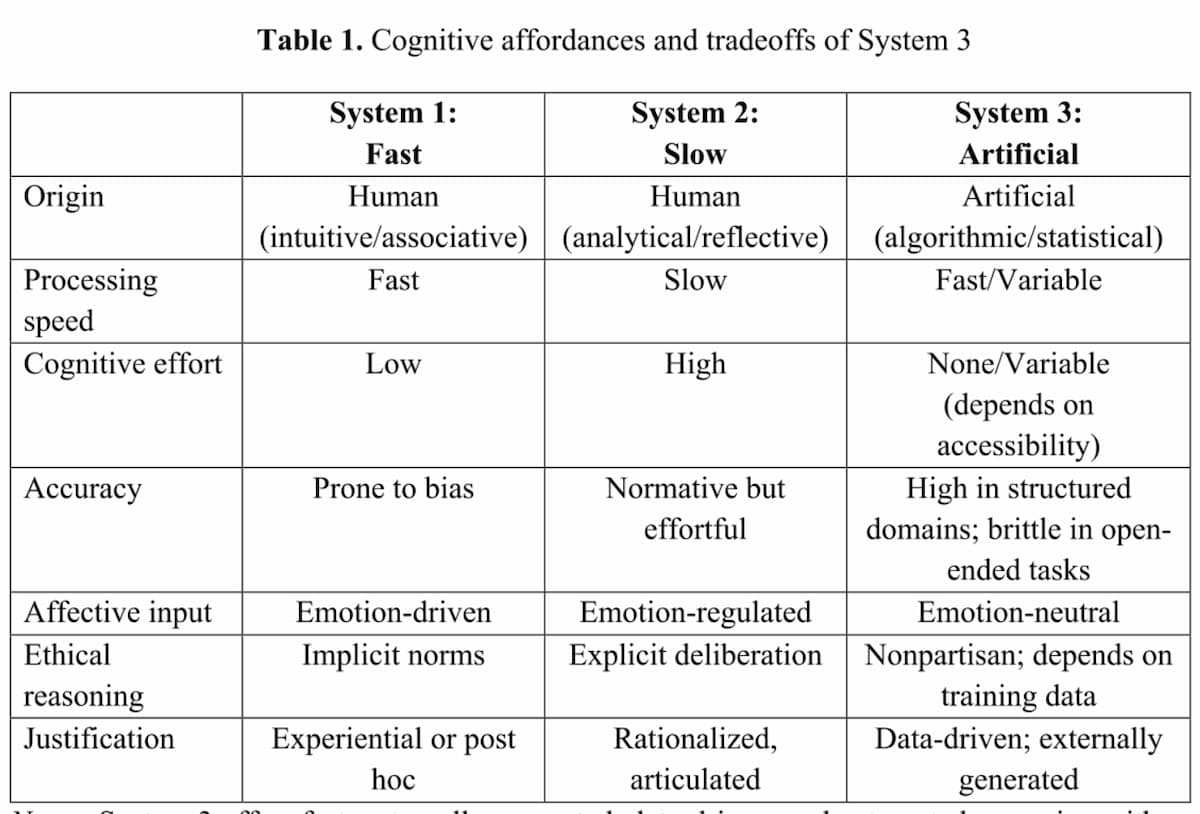 A comparison table titled 'Table 1. Cognitive affordances and tradeoffs of System 3' with three columns comparing System 1 (Fast), System 2 (Slow), and System 3 (Artificial) across seven characteristics: Origin (ranging from human intuitive to artificial algorithmic), Processing speed (fast to slow to variable), Cognitive effort (low to high to variable), Accuracy (prone to bias versus normative versus high in structured domains), Affective input (emotion-driven to emotion-regulated to emotion-neutral), Ethical reasoning (implicit norms to explicit deliberation to nonpartisan/data-dependent), and Justification (experiential to rationalized to data-driven).