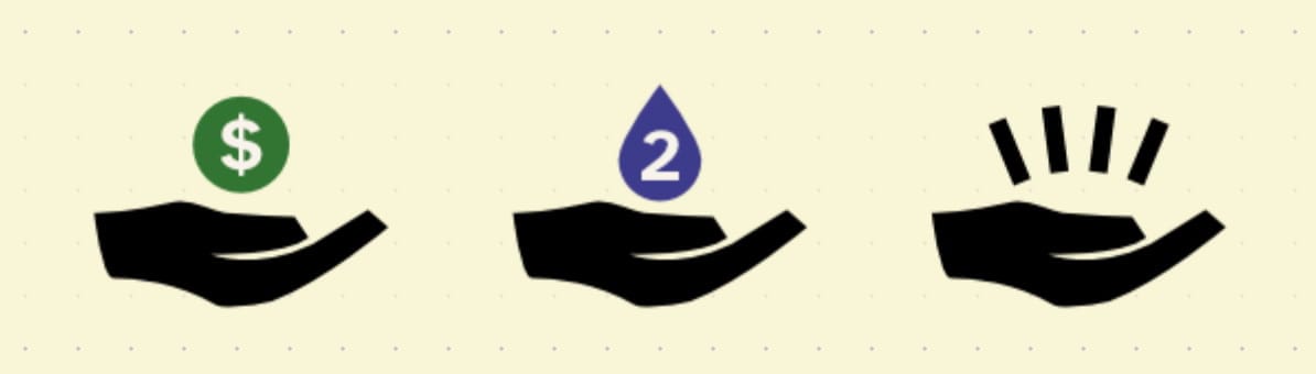 Three examples from a board game of an open hand symbol, with different icons (money, water, ??) over each hand, illustrating how this combination represents receiving something.