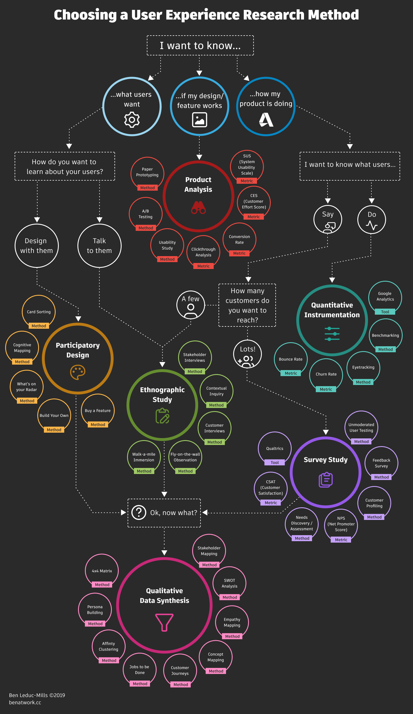 A comprehensive flowchart on a dark background titled 'Choosing a User Experience Research Method' that guides researchers through selecting appropriate UX research methodologies. The chart begins with 'I want to know...' and branches into three main paths: 'what users want' (gear icon), 'if my design/feature works' (image icon), and 'how my product is doing' (analytics icon). The flowchart then diverges into several major research method categories, each shown as a large colored circle: Participatory Design (orange), Product Analysis (red, including methods like A/B Testing, Usability Study, and Clickthrough Analysis with their associated metrics), Ethnographic Study (green, including Stakeholder Interviews and Contextual Inquiry), Quantitative Instrumentation (teal, including Google Analytics, Benchmarking, and Eyetracking), Survey Study (purple, including CSAT, NPS, and Customer Profiling), and Qualitative Data Synthesis (pink, including Persona Building, SWOT Analysis, and Customer Journeys). Each major category has satellite bubbles showing specific methods, tools, and metrics. The chart uses dotted lines to show decision flows and connections between different research approaches.