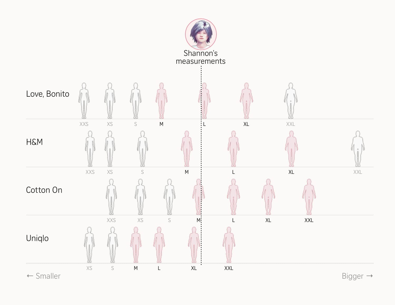 Screenshot from the linked data visualization. We see a clothing size comparison chart showing how one person's measurements ('Shannon's measurements') align with different sizes across four brands: Love, Bonito, H&M, Cotton On, and Uniqlo. The chart displays body silhouettes in gray and pink across sizes from XXS to XXL, arranged horizontally from smaller to bigger. A vertical dotted line marks Shannon's size position, which corresponds to: M at Love, Bonito, M at H&M, M at Cotton On, and XL at Uniqlo. Pink silhouettes indicate sizes that would fit Shannon's measurements at each brand, while gray silhouettes show sizes that wouldn't fit. The visualization demonstrates how sizing varies significantly between brands, with Shannon fitting into different letter sizes depending on the retailer.