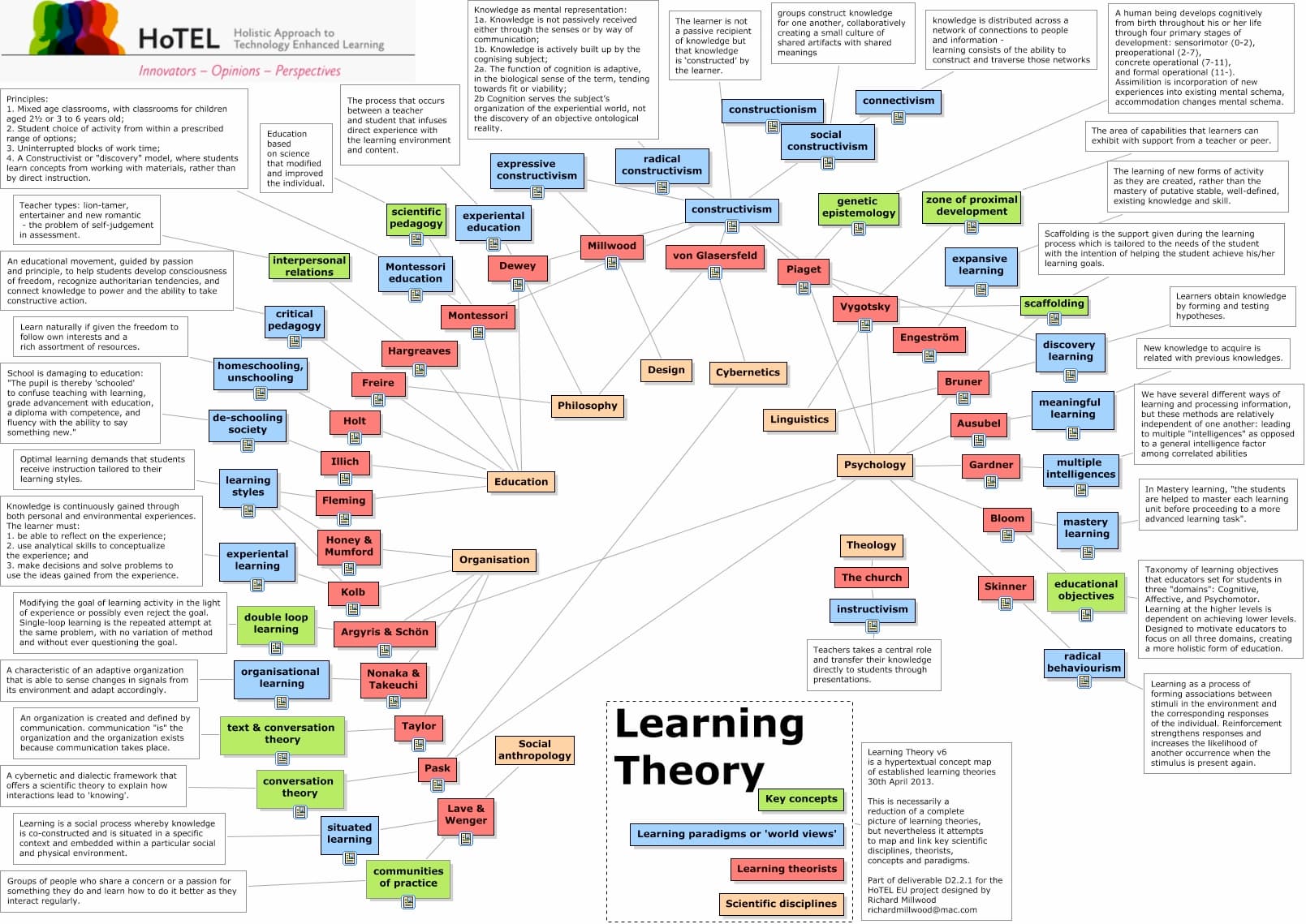 A complex concept map titled 'Learning Theory' created for the HoTEL (Holistic Approach to Technology Enhanced Learning) project. The map shows interconnected nodes representing various educational theories, pedagogies, and disciplines, color-coded and linked by connecting lines. Central nodes include 'Education,' 'Philosophy,' 'Organisation,' and 'Social anthropology.' Major educational theorists and approaches are shown in colored boxes including Montessori, Dewey, Piaget, Vygotsky, Bruner, and others. The map categorizes concepts into groups such as constructivism (various shades of blue), radical behaviorism, learning paradigms, scientific disciplines, and key concepts. Surrounding the main map are text boxes containing principles, definitions, and explanations of different learning theories and approaches. The right side includes a legend explaining learning paradigms, learning theorists, scientific disciplines, and key concepts. The document header shows 'HoTEL' with subtitle 'Innovators - Opinions - Perspectives.'