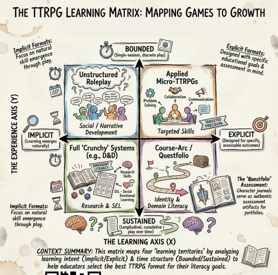 AI generated image of the "TTRPG Learning Matrix: Mapping Games to Growth", a 2x2 framework mapping tabletop role-playing games to educational growth. The vertical axis represents 'The Experience Axis' (Y) ranging from Implicit (learning emerges naturally) to Explicit (designed for specific, assessable outcomes). The horizontal axis represents 'The Learning Axis' (X) ranging from Bounded (single-session, discrete play) to Sustained (longitudinal, cumulative play over time). The four quadrants show: 1) Unstructured Roleplay (Implicit/Bounded) focusing on social/narrative development, 2) Applied Micro-TTRPGs (Explicit/Bounded) emphasizing targeted skills like problem-solving, collaboration, and communication, 3) Full 'Crunchy' Systems like D&D (Implicit/Sustained) for research and social-emotional learning with emergent literacy, and 4) Course-Arc/Questfolio (Explicit/Sustained) for identity and domain literacy. The matrix includes hand-drawn illustrations and annotations explaining implicit vs. explicit formats.AI generated image of the "TTRPG Learning Matrix: Mapping Games to Growth. a 2x2 framework mapping tabletop role-playing games to educational growth. The vertical axis represents 'The Experience Axis' (Y) ranging from Implicit (learning emerges naturally) to Explicit (designed for specific, assessable outcomes). The horizontal axis represents 'The Learning Axis' (X) ranging from Bounded (single-session, discrete play) to Sustained (longitudinal, cumulative play over time). The four quadrants show: 1) Unstructured Roleplay (Implicit/Bounded) focusing on social/narrative development, 2) Applied Micro-TTRPGs (Explicit/Bounded) emphasizing targeted skills like problem-solving, collaboration, and communication, 3) Full 'Crunchy' Systems like D&D (Implicit/Sustained) for research and social-emotional learning with emergent literacy, and 4) Course-Arc/Questfolio (Explicit/Sustained) for identity and domain literacy. The matrix includes hand-drawn illustrations and annotations explaining implicit vs. explicit formats.