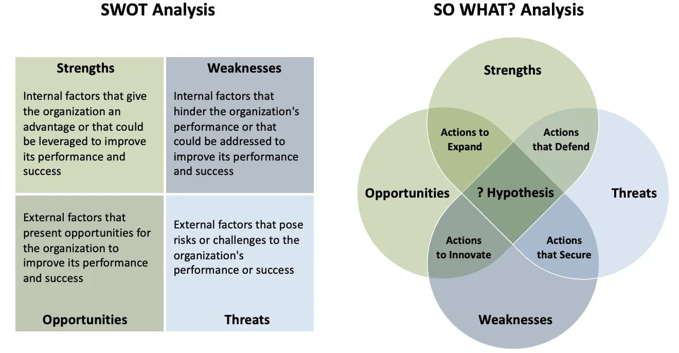 Two images. On the left we see the traditional SWOT matrix. On the right, we see the "SO WHAT? Analysis" which represents Strengths, Weaknesses, Opportunities, and Threats as overlapping shapes, creating actions in the overlaps (e.g. "Actions that Secure" for Threats and Weaknesses).